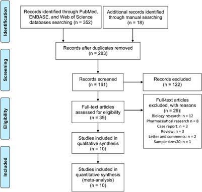 The Prognostic Effect of Dexamethasone on Patients With Glioblastoma: A Systematic Review and Meta-Analysis